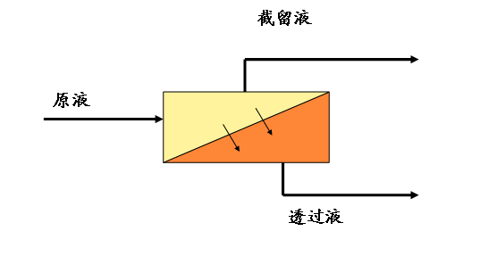 膜分离法